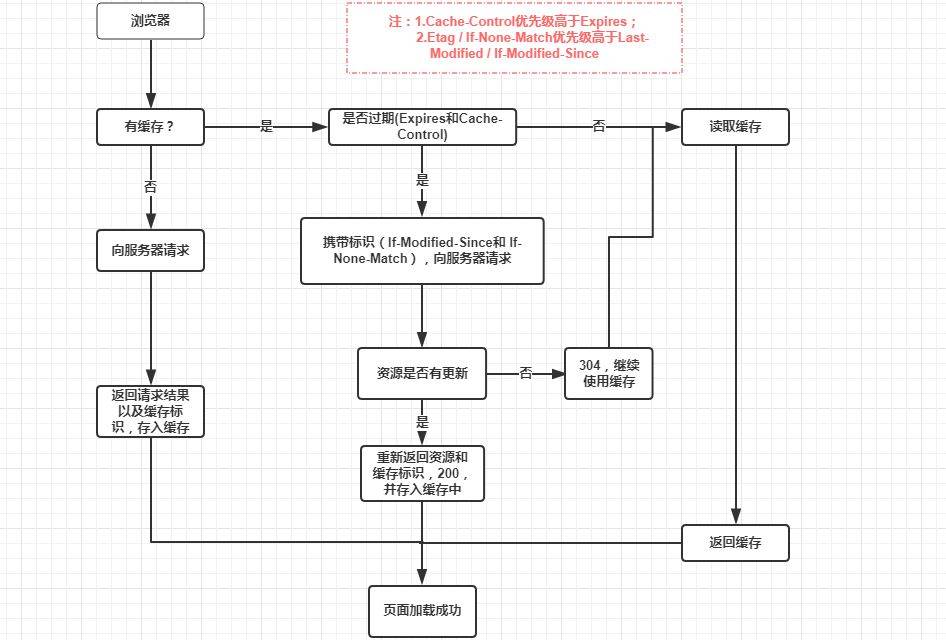 图片：图解缓存机制